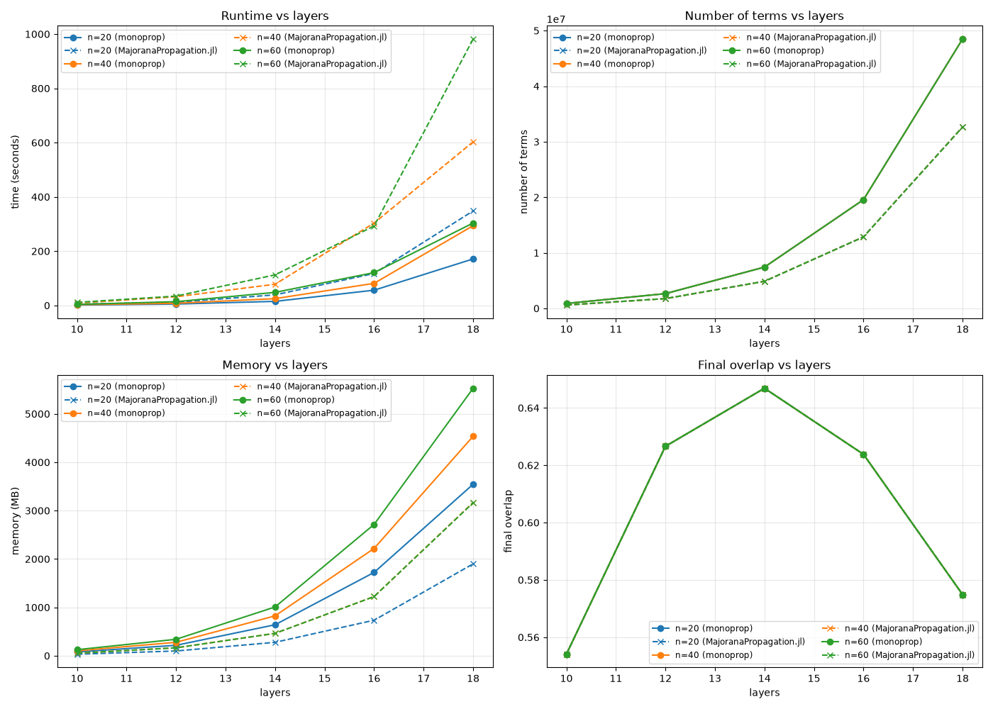 Benchmark results for the 1D Hubbard model in MajoranaPropagation.jl vs monoprop: number of terms, final overlap, runtime, and memory vs layers